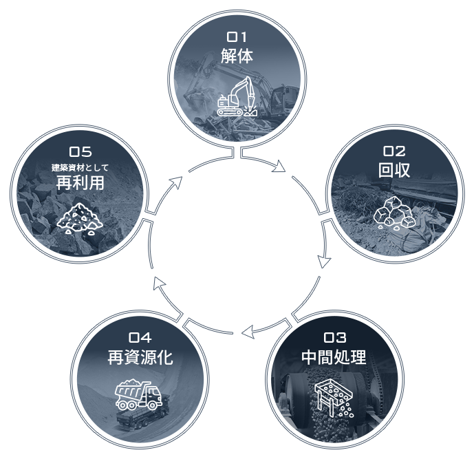 01解体,02回収,03中間処理,04再資源化,05建築資材として再利用